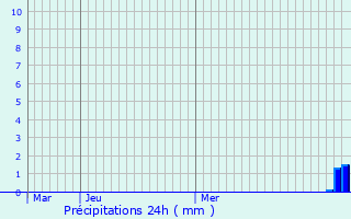 Graphique des précipitations prvues pour Neulles