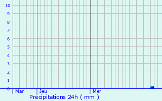 Graphique des précipitations prvues pour Gleiz