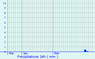 Graphique des précipitations prvues pour Thoiry