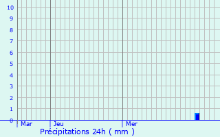 Graphique des précipitations prvues pour Mertzen