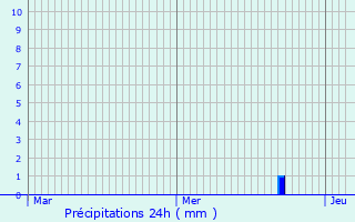 Graphique des précipitations prvues pour Parfouru-sur-Odon