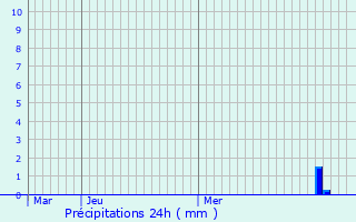 Graphique des précipitations prvues pour Niffer