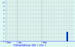 Graphique des précipitations prvues pour Steinbrunn-le-Bas