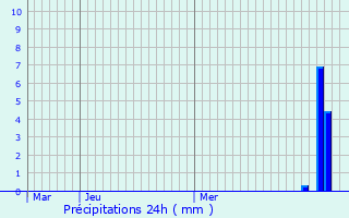 Graphique des précipitations prvues pour Saint-Claude
