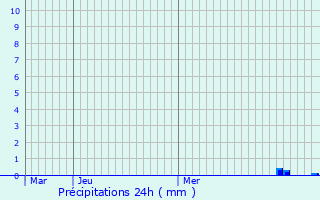 Graphique des précipitations prvues pour Margencel