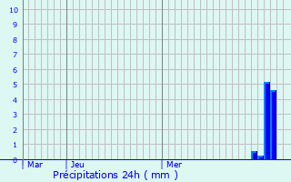 Graphique des précipitations prvues pour Chaux-des-Prs