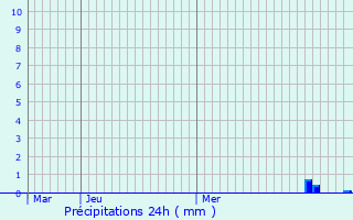 Graphique des précipitations prvues pour Groisy