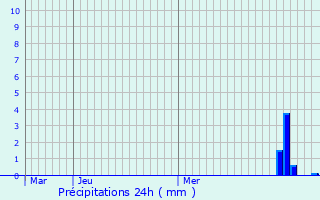 Graphique des précipitations prvues pour Faucigny