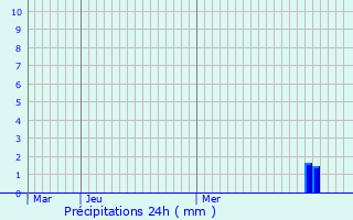 Graphique des précipitations prvues pour Vauthiermont