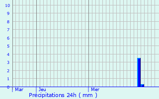 Graphique des précipitations prvues pour Bourbach-le-Bas