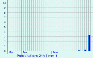 Graphique des précipitations prvues pour Oye-et-Pallet