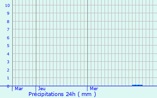 Graphique des précipitations prvues pour Saint-Pierre-d