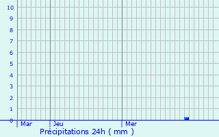 Graphique des précipitations prvues pour Salettes