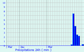 Graphique des précipitations prvues pour Lorsch