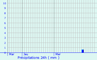 Graphique des précipitations prvues pour Vosne-Romane