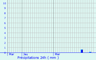 Graphique des précipitations prvues pour Decazeville