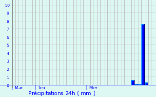 Graphique des précipitations prvues pour Crenans