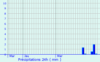 Graphique des précipitations prvues pour Nozeroy