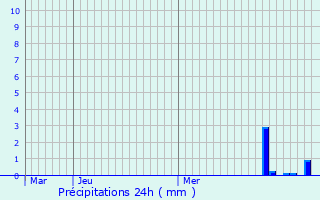 Graphique des précipitations prvues pour Censeau