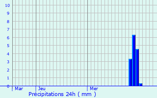 Graphique des précipitations prvues pour Wernau