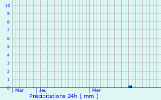 Graphique des précipitations prvues pour Saint-Pierre-de-Chignac