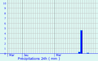 Graphique des précipitations prvues pour Le Latet