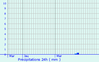 Graphique des précipitations prvues pour Nailhac