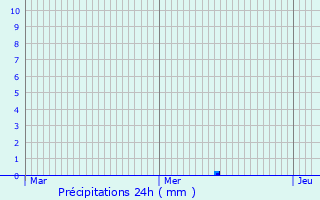 Graphique des précipitations prvues pour Betschdorf