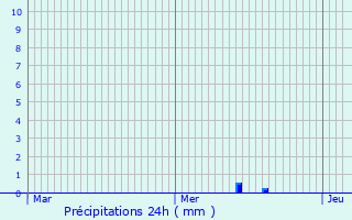 Graphique des précipitations prvues pour Souffelweyersheim