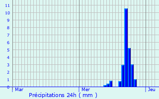 Graphique des précipitations prvues pour Ludwigshafen am Rhein