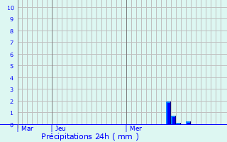 Graphique des précipitations prvues pour Voellerdingen