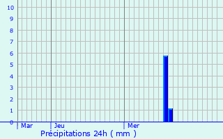 Graphique des précipitations prvues pour Mzos