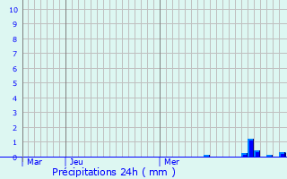 Graphique des précipitations prvues pour Vovray-en-Bornes