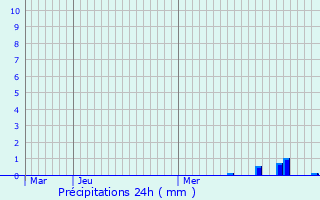 Graphique des précipitations prvues pour Le Donjon