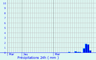 Graphique des précipitations prvues pour Courpire