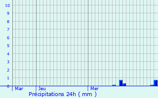 Graphique des précipitations prvues pour Saint-Crpin-de-Richemont