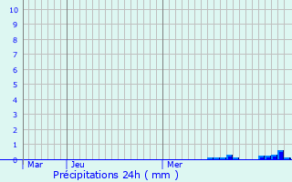 Graphique des précipitations prvues pour Bellechassagne