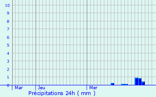 Graphique des précipitations prvues pour Lapalisse