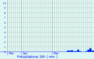 Graphique des précipitations prvues pour Saint-Just-Malmont