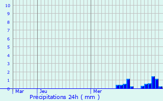 Graphique des précipitations prvues pour Millevaches