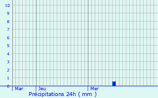 Graphique des précipitations prvues pour Ergu-Gabric