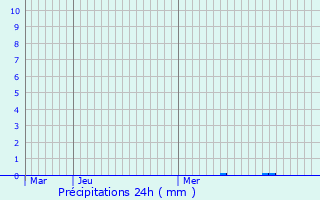 Graphique des précipitations prvues pour Versigny