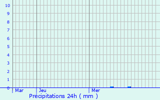 Graphique des précipitations prvues pour Thilleux