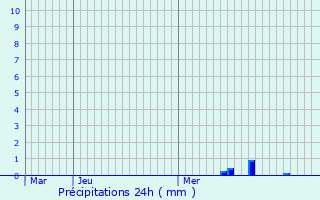 Graphique des précipitations prvues pour Vendat
