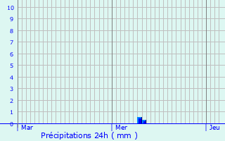 Graphique des précipitations prvues pour Janville