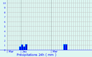 Graphique des précipitations prvues pour Saint-Front-de-Pradoux