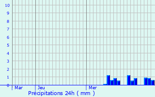 Graphique des précipitations prvues pour Riedisheim