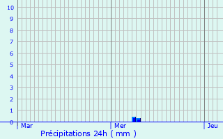 Graphique des précipitations prvues pour Cabariot