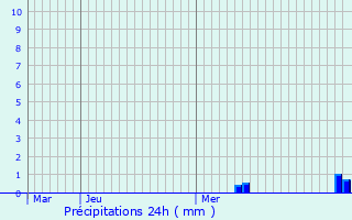 Graphique des précipitations prvues pour Thors