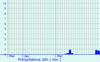 Graphique des précipitations prvues pour Beauvais-sur-Matha